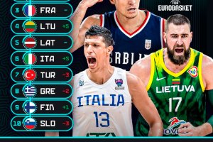 Eurobasket 2025 Power Rankings FIBA, salto clamoroso per Italbasket