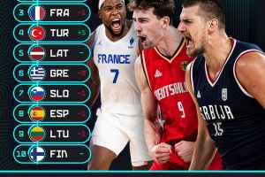 Eurobasket 2025, Italia fuori dalle prime 10 nel Power Ranking del sito ufficiale
