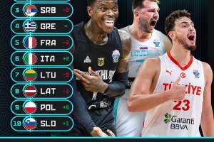 EuroBasket 2025 Power Rankings Updated Ahead of Round of 16