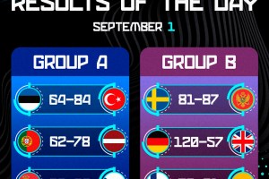 Eurobasket 2025, i risultati e le classifiche dopo le gare dell’1 settembre