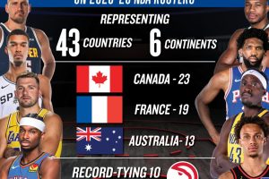 NBA 2025-26: Record 135 International Players from 43 Countries