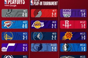 NBA: 4 squadre senza sconfitte, 3 ancora a caccia della prima vittoria
