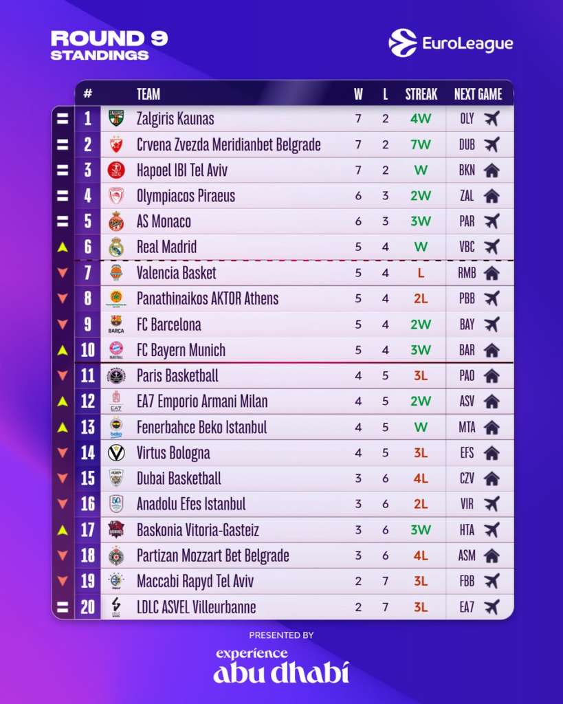 euroleague classifica
