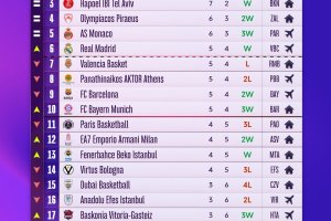 Euroleague, la classifica aggiornata dopo il 9° turno
