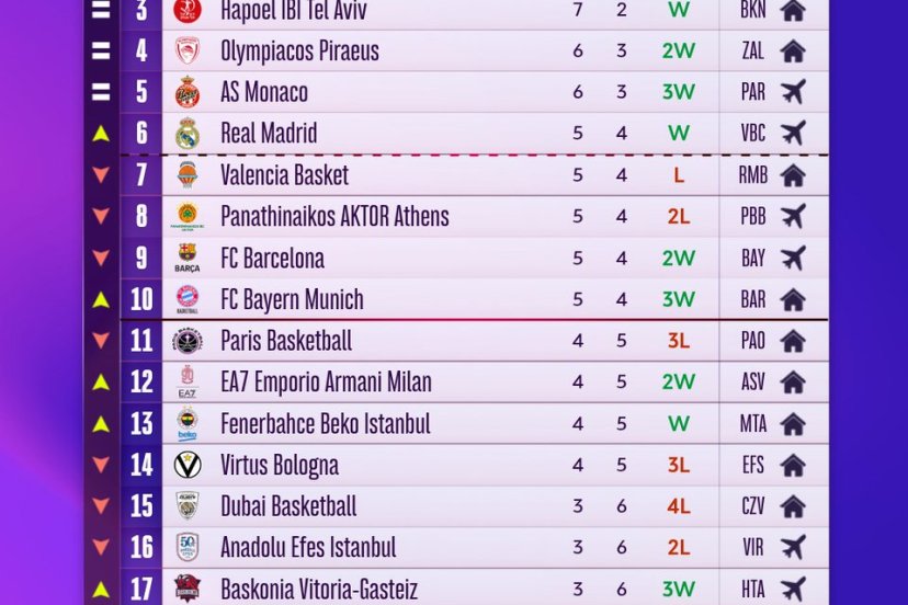 euroleague classifica