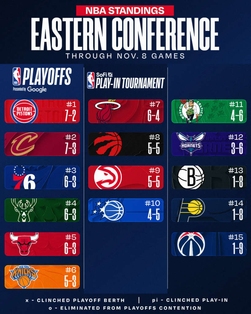 nba classifica