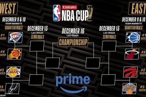 NBA Cup quarterfinals set: Heat-Magic, Knicks-Raptors, Suns-Thunder, Spurs-Lakers