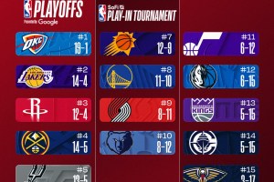 NBA, la classifica aggiornata a domenica 30/11