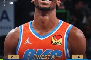 Un SGA malato ne mette 40: Thunder a 10 vittorie di fila contro i Timberwolves