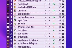 EuroLeague, la classifica dopo il round 14