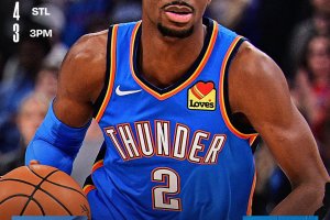 I Thunder tornano alla vittoria: 31 di SGA contro i Grizzlies