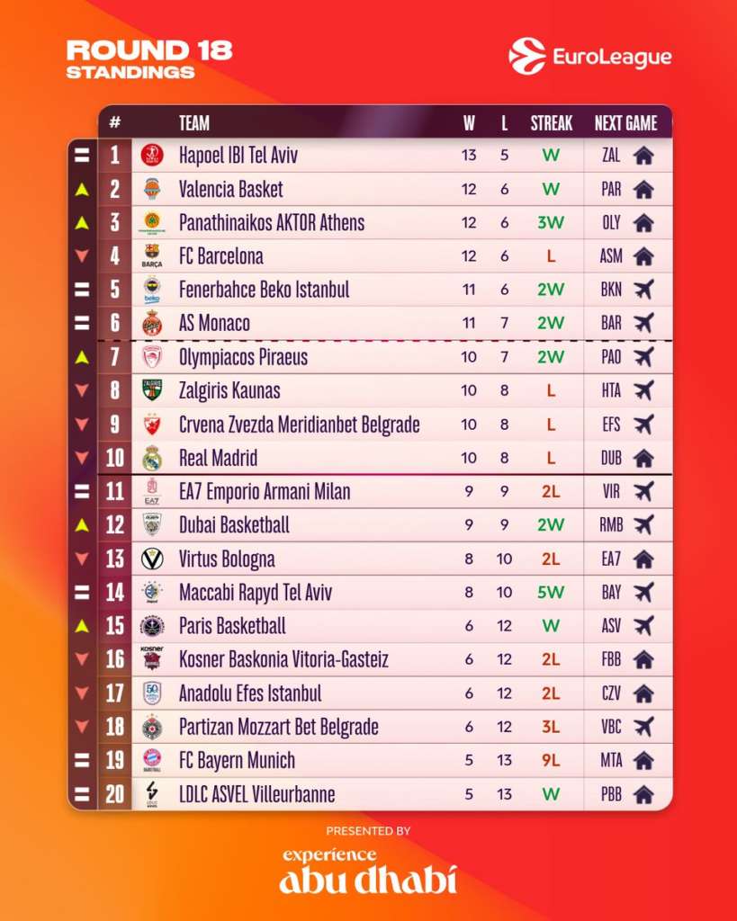 euroleague classifica