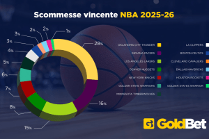 Basket 2025-26: stagione di fuoco per l’NBA