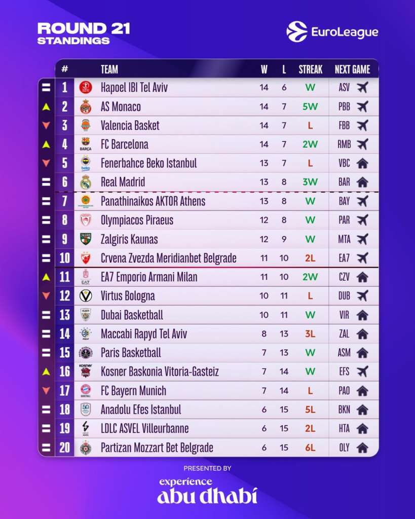 euroleague classifica