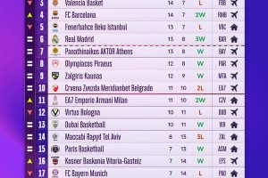 Euroleague, la classifica aggiornata dopo il 21° turno