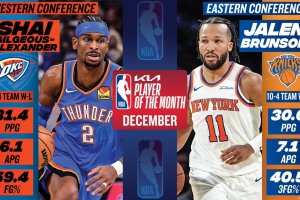 Jalen Brunson, Shai Gilgeous-Alexander named NBA Players of the Month