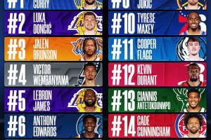 NBA, i dati sul merchandising dopo metà stagione: Curry primo tra i giocatori, mentre le squadre…