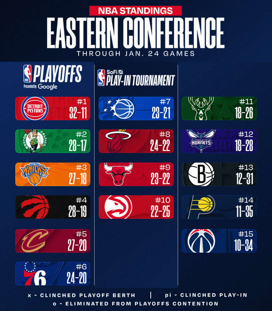 nba classifica