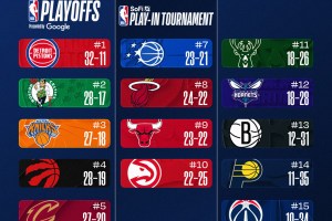 NBA, classifica e statistiche nelle due Conference