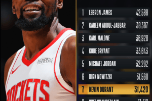 Kevin Durant becames the 7th leading scorer in NBA history