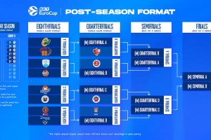 EuroCup, gli abbinamenti di Ottavi e Quarti di finale
