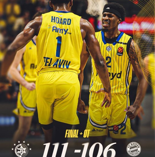 Maccabi survived an overtime thriller at Menora Mivtachim Arena, beating Bayern 111-106 to improve to 13-15 and claim its fourth win in the last five games, while snapping Bayern’s four-game streak and dropping the Germans to 12-16. The night was historic from deep: Maccabi hit a club-record 20 threes, and both teams combined for 35 triples, tying the EuroLeague record—yet neither side scored from beyond the arc in the extra session. Overtime belonged to Jimmy Clark and Jaylen Hoard, while Maccabi’s regulation production was spread out across the roster. Roman Sorkin led six players in double figures with 21, Tamir Blatt delivered 20 points on a perfect 6-of-6 from three plus nine assists, and Will Rayman went 5-of-5 from deep for a career-high 16. Hoard posted 14 points and 11 rebounds, with Iffe Lundberg adding 13 and Clark finishing with 10. Bayern got a huge scoring night from Andreas Obst (33), plus 17 points and eight boards from David McCormack and a double-double from Neno Dimitrijevic (15 points, 10 assists). Niels Giffey also scored 15, but the late-game swing went Maccabi’s way.