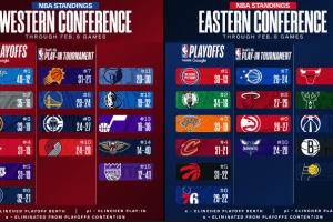 NBA, la classifica aggiornata dopo le partite di venerdì notte