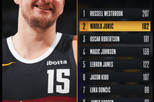 Nikola Jokic Surpasses Oscar Robertson for Second on NBA’s All-Time Triple-Double List