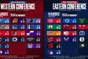 NBA, la classifica aggiornata al 28/02