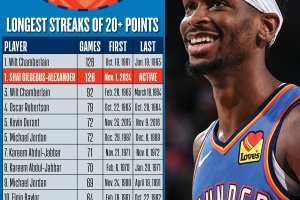 Thunder: Shai Gilgeous-Alexander a 20 punti dalla storia