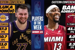 NBA Players of the Week: Luka Doncic and Bam Adebayo earn the honors after monster stretches