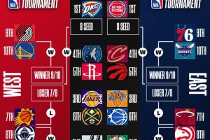NBA: 5 squadre già eliminate dalla postseason, gli Spurs a un passo dai Playoff
