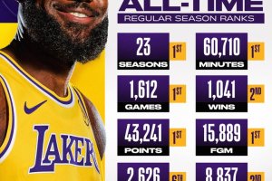 NBA, aumenta il numero dei record All-Time di Lebron James