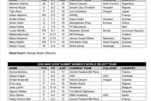 Hoop Summit 2026: Miikka Muurinen tra i convocati per il World Select Team