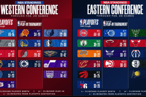La classifica NBA aggiornata a domenica 1/03