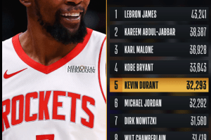 Kevin Durant Passes Michael Jordan for 5th on NBA’s All-Time Scoring List