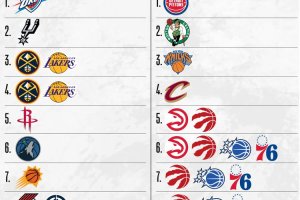 NBA, alcuni verdetti ancora da scrivere nell’ultimo giorno di regular season