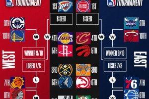 NBA playoff and play-in bracket set for 2026: all the matchups