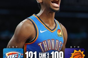 Stellare SGA, i Thunder superano i Suns anche in Gara 3