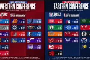 NBA, la classifica aggiornata a mercoledì 1/04