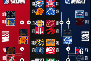 Il tabellone completo dei Playoff NBA 2026