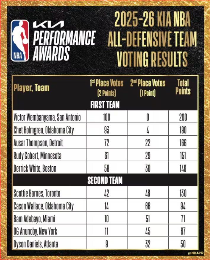 NBA all defensive team