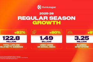 EuroLeague 2025-26 da record: superati 508 milioni di spettatori TV