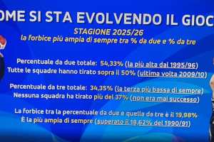 LBA 2025/26, il gioco cambia: mai così ampia la forbice tra tiro da due e tiro da tre