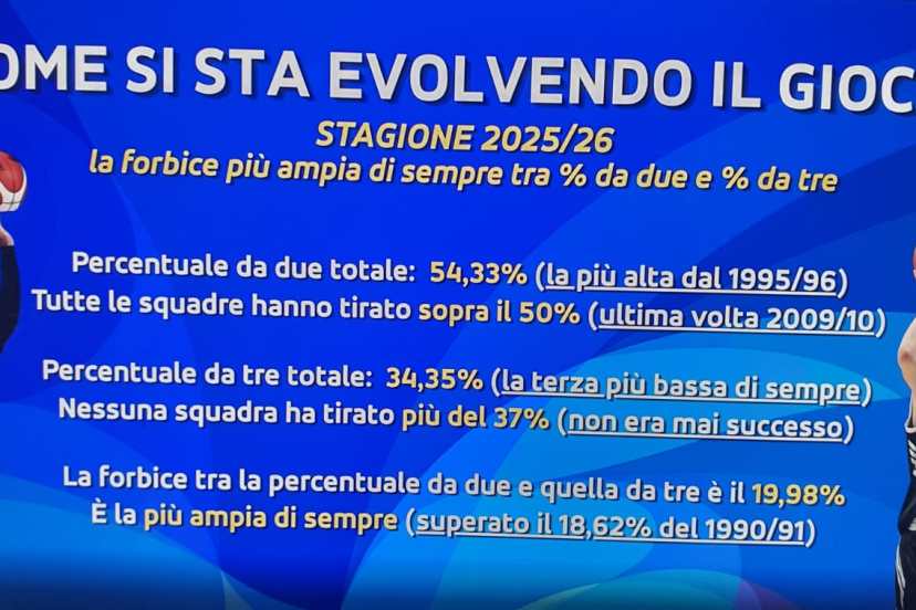 LBA 2025/26 tiro da due tiro da tre