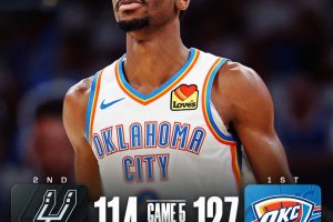 Oklahoma City rialza il volume e va al match point: Spurs spalle al muro