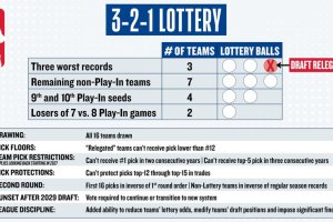 NBA Board of Governors approves new Draft Lottery system to address tanking