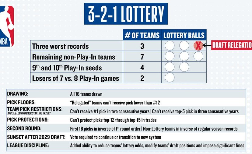 nba “3-2-1 Lottery”