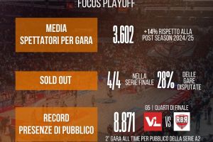 Serie A2, playoff da oltre 3.600 spettatori di media: Pesaro-Rimini da record