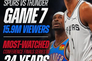 Spurs-Thunder delivers record ratings, most-watched Conference Finals in 24 years
